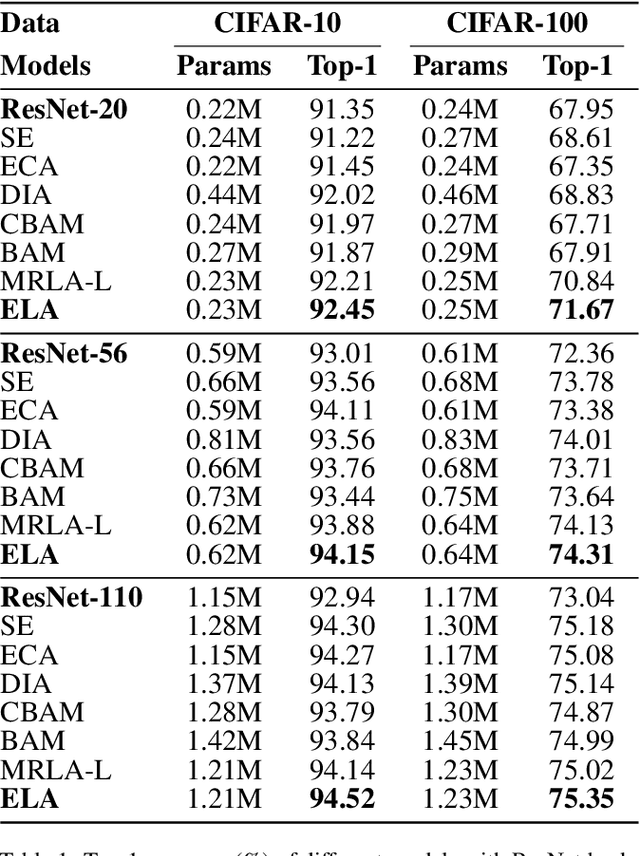 Figure 2 for Enhancing Layer Attention Efficiency through Pruning Redundant Retrievals