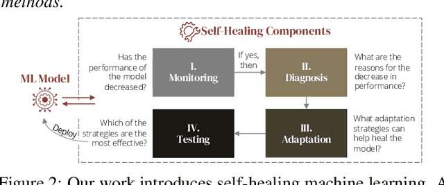 Figure 3 for Self-Healing Machine Learning: A Framework for Autonomous Adaptation in Real-World Environments
