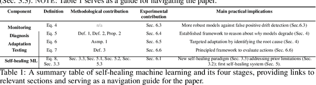 Figure 2 for Self-Healing Machine Learning: A Framework for Autonomous Adaptation in Real-World Environments