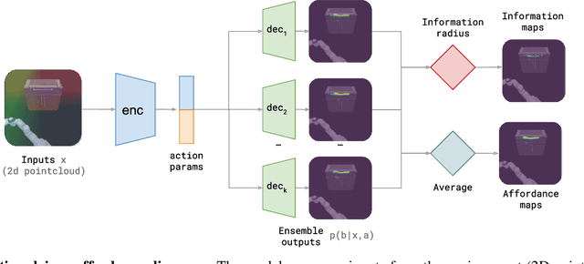 Figure 1 for Uncertainty-driven Affordance Discovery for Efficient Robotics Manipulation
