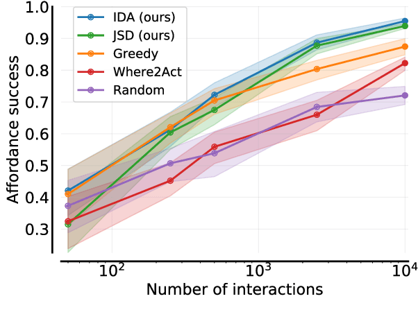 Figure 3 for Uncertainty-driven Affordance Discovery for Efficient Robotics Manipulation