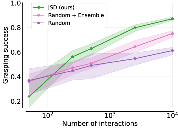 Figure 4 for Uncertainty-driven Affordance Discovery for Efficient Robotics Manipulation