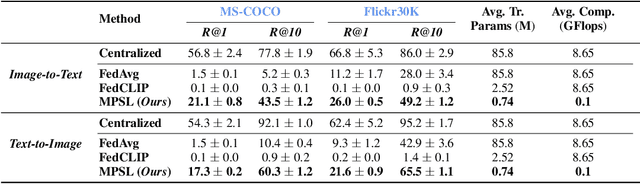 Figure 4 for Fine-tuning Multimodal Transformers on Edge: A Parallel Split Learning Approach