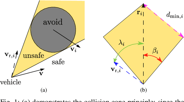 Figure 1 for Safety-Critical Control of Nonholonomic Vehicles in Dynamic Environments using Velocity Obstacles