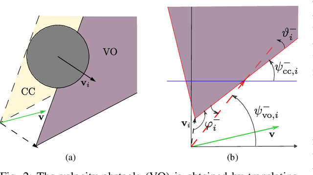 Figure 2 for Safety-Critical Control of Nonholonomic Vehicles in Dynamic Environments using Velocity Obstacles