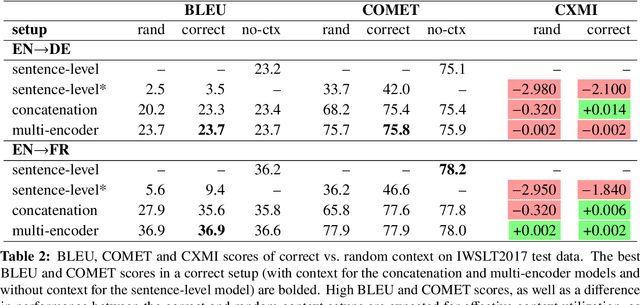 Figure 3 for On Measuring Context Utilization in Document-Level MT Systems