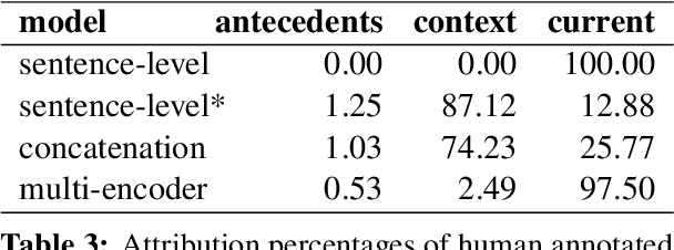 Figure 4 for On Measuring Context Utilization in Document-Level MT Systems
