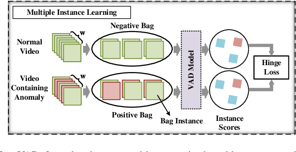 Figure 2 for A Survey on Video Anomaly Detection via Deep Learning: Human, Vehicle, and Environment