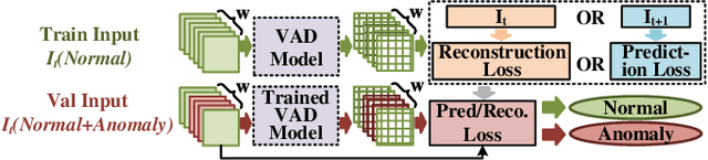Figure 3 for A Survey on Video Anomaly Detection via Deep Learning: Human, Vehicle, and Environment