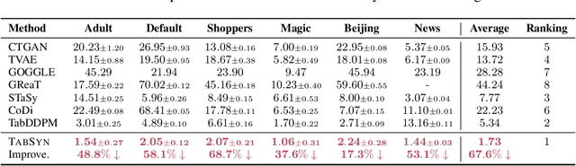 Figure 4 for Mixed-Type Tabular Data Synthesis with Score-based Diffusion in Latent Space