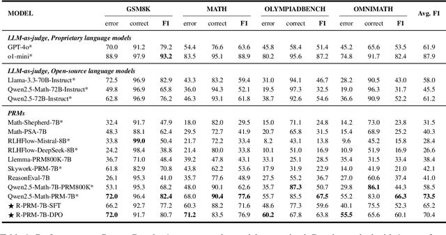 Figure 2 for R-PRM: Reasoning-Driven Process Reward Modeling
