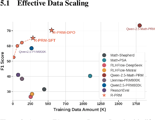 Figure 4 for R-PRM: Reasoning-Driven Process Reward Modeling