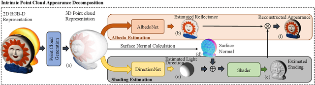 Figure 3 for Intrinsic Appearance Decomposition Using Point Cloud Representation