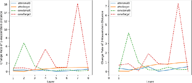 Figure 2 for Feature Learning in Attention Mechanisms Is More Compact and Stable Than in Convolution