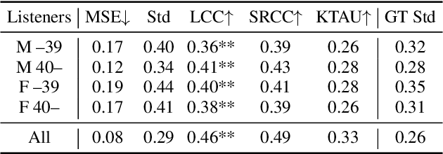 Figure 4 for Voice Conversion for Likability Control via Automated Rating of Speech Synthesis Corpora