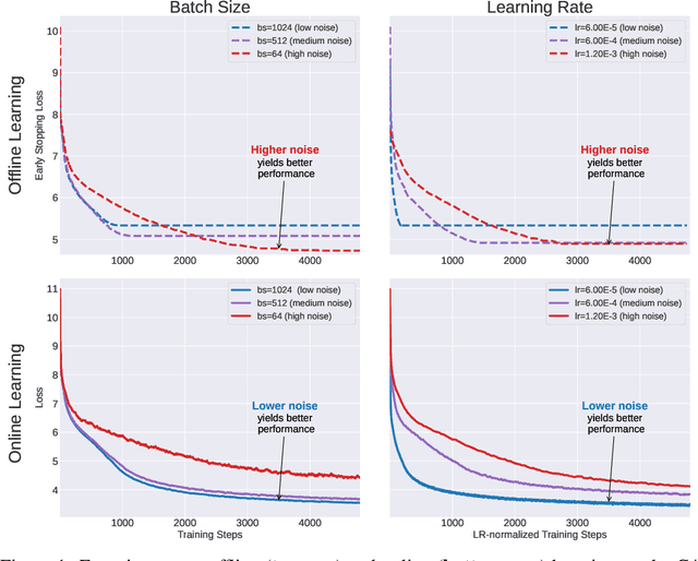 Figure 1 for Beyond Implicit Bias: The Insignificance of SGD Noise in Online Learning