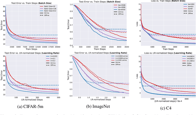 Figure 3 for Beyond Implicit Bias: The Insignificance of SGD Noise in Online Learning