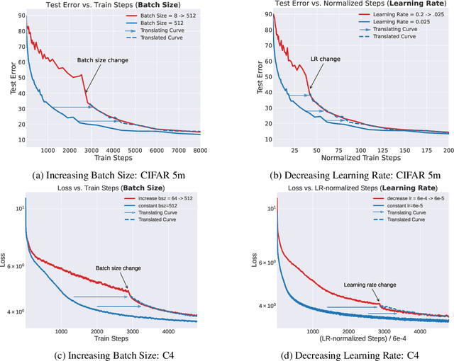 Figure 4 for Beyond Implicit Bias: The Insignificance of SGD Noise in Online Learning