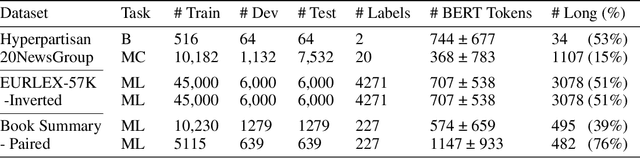 Figure 4 for Breaking the Token Barrier: Chunking and Convolution for Efficient Long Text Classification with BERT