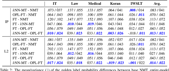 Figure 3 for Nearest Neighbor Machine Translation is Meta-Optimizer on Output Projection Layer