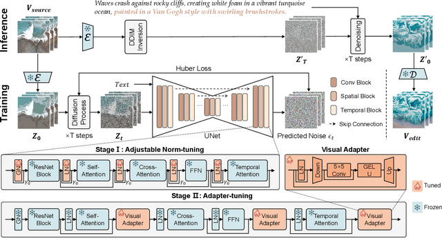 Figure 2 for DAPE: Dual-Stage Parameter-Efficient Fine-Tuning for Consistent Video Editing with Diffusion Models