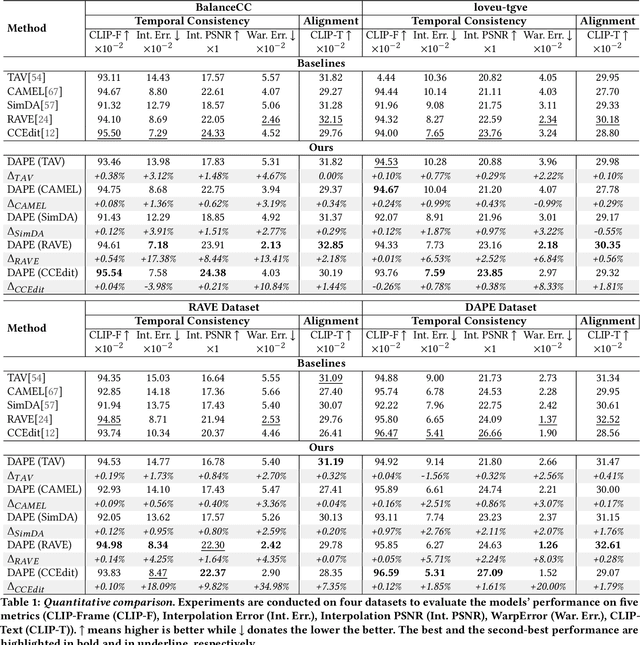 Figure 1 for DAPE: Dual-Stage Parameter-Efficient Fine-Tuning for Consistent Video Editing with Diffusion Models