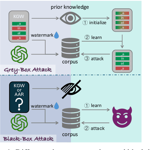 Figure 1 for $B^4$: A Black-Box Scrubbing Attack on LLM Watermarks