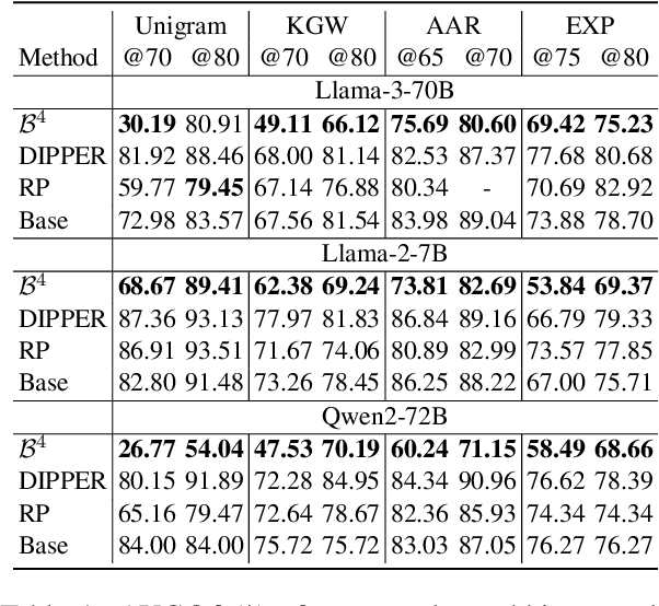 Figure 2 for $B^4$: A Black-Box Scrubbing Attack on LLM Watermarks