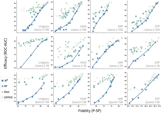 Figure 4 for $B^4$: A Black-Box Scrubbing Attack on LLM Watermarks