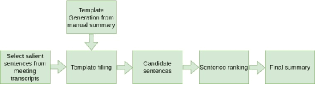 Figure 4 for Meeting Summarization: A Survey of the State of the Art