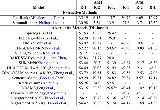 Figure 2 for Meeting Summarization: A Survey of the State of the Art