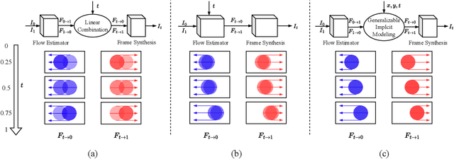Figure 1 for Generalizable Implicit Motion Modeling for Video Frame Interpolation