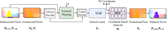 Figure 2 for Generalizable Implicit Motion Modeling for Video Frame Interpolation