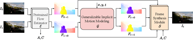 Figure 4 for Generalizable Implicit Motion Modeling for Video Frame Interpolation