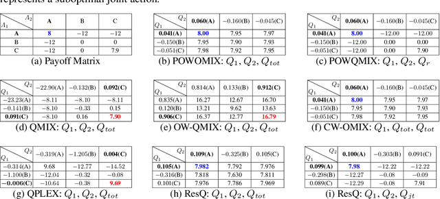 Figure 2 for POWQMIX: Weighted Value Factorization with Potentially Optimal Joint Actions Recognition for Cooperative Multi-Agent Reinforcement Learning