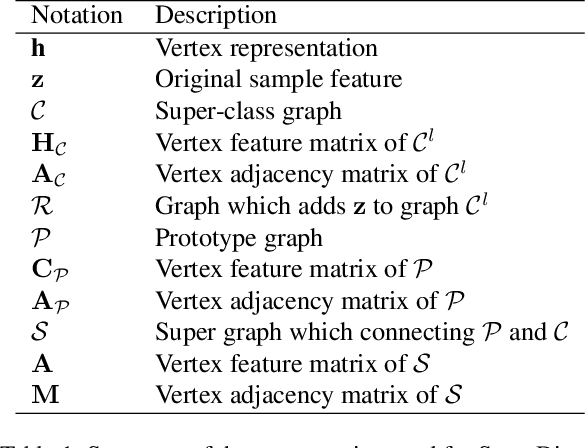 Figure 2 for SuperDisco: Super-Class Discovery Improves Visual Recognition for the Long-Tail