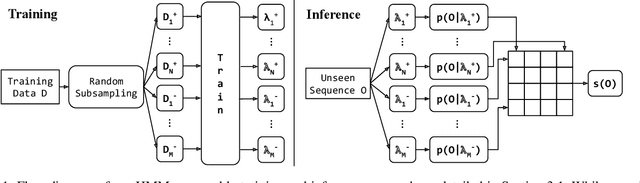 Figure 1 for Ensemble Methods for Sequence Classification with Hidden Markov Models