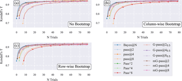 Figure 3 for Don't Pass$\mathtt{@}k$: A Bayesian Framework for Large Language Model Evaluation