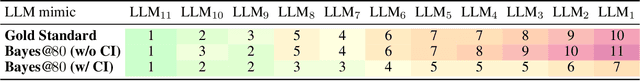 Figure 2 for Don't Pass$\mathtt{@}k$: A Bayesian Framework for Large Language Model Evaluation