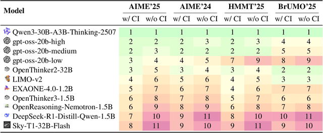 Figure 4 for Don't Pass$\mathtt{@}k$: A Bayesian Framework for Large Language Model Evaluation