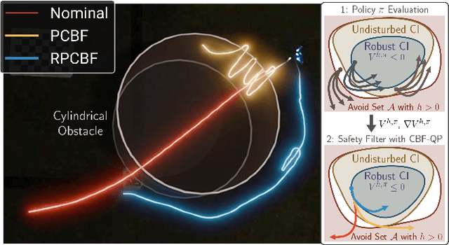 Figure 1 for RPCBF: Constructing Safety Filters Robust to Model Error and Disturbances via Policy Control Barrier Functions
