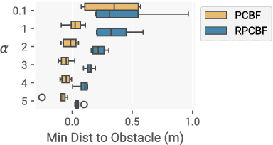 Figure 2 for RPCBF: Constructing Safety Filters Robust to Model Error and Disturbances via Policy Control Barrier Functions