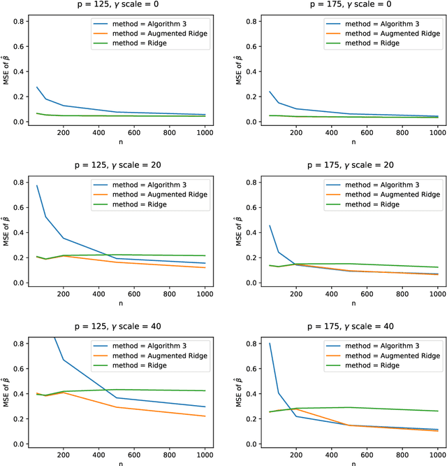 Figure 4 for Substitute adjustment via recovery of latent variables