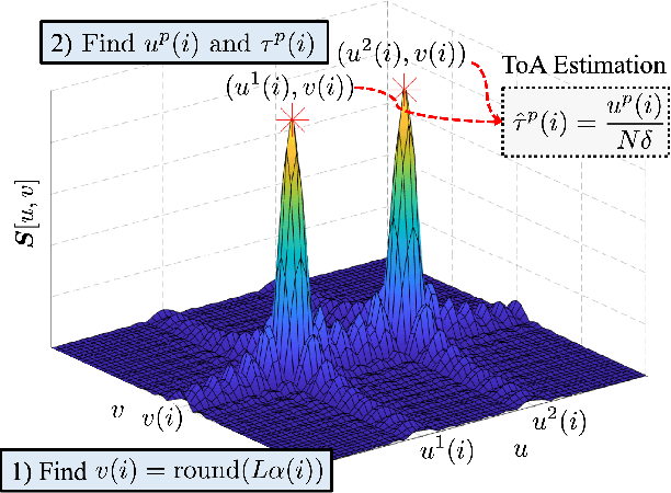Figure 4 for Near-Field Localization with RIS via Two-Dimensional Signal Path Classification