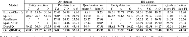 Figure 2 for Dynamic Multi-Scale Context Aggregation for Conversational Aspect-Based Sentiment Quadruple Analysis