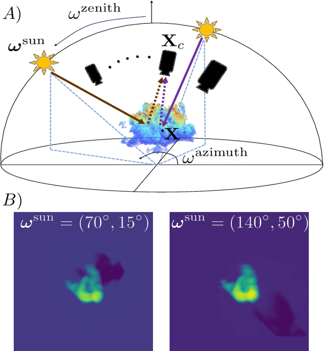 Figure 1 for DNN-based 3D Cloud Retrieval for Variable Solar Illumination and Multiview Spaceborne Imaging