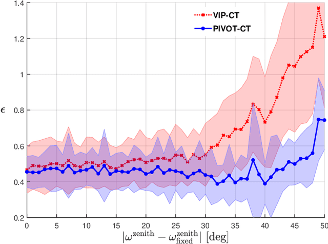 Figure 4 for DNN-based 3D Cloud Retrieval for Variable Solar Illumination and Multiview Spaceborne Imaging