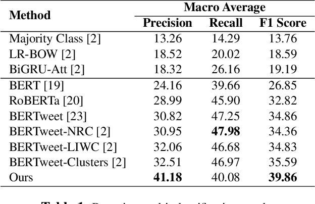 Figure 2 for Disentangled and Robust Representation Learning for Bragging Classification in Social Media