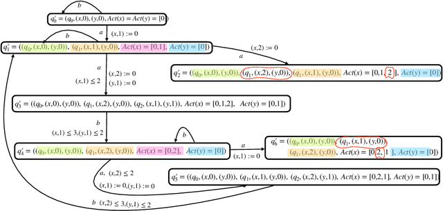 Figure 4 for Satisfiability Checking of Multi-Variable TPTL with Unilateral Intervals Is PSPACE-Complete