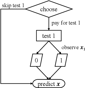 Figure 4 for Online Learning of Optimal Sequential Testing Policies